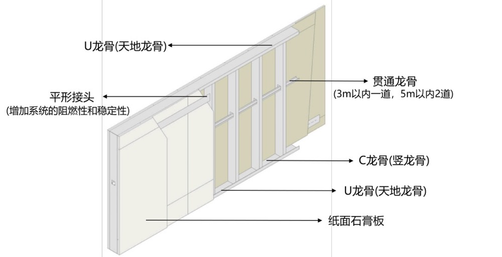 吊頂選輕鋼龍骨，做造型結(jié)實又方便，驗收都免了